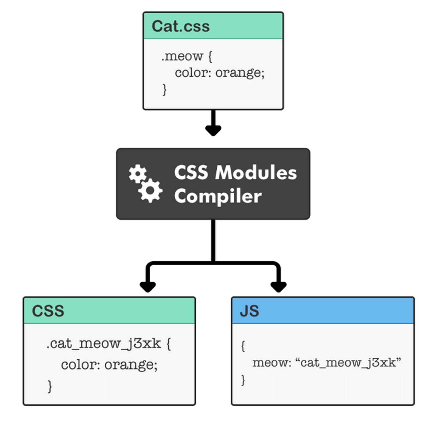 css modules